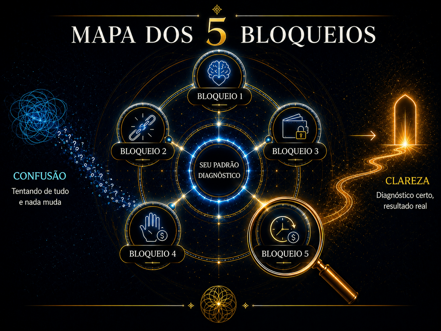 Mapa dos 5 bloqueios financeiros